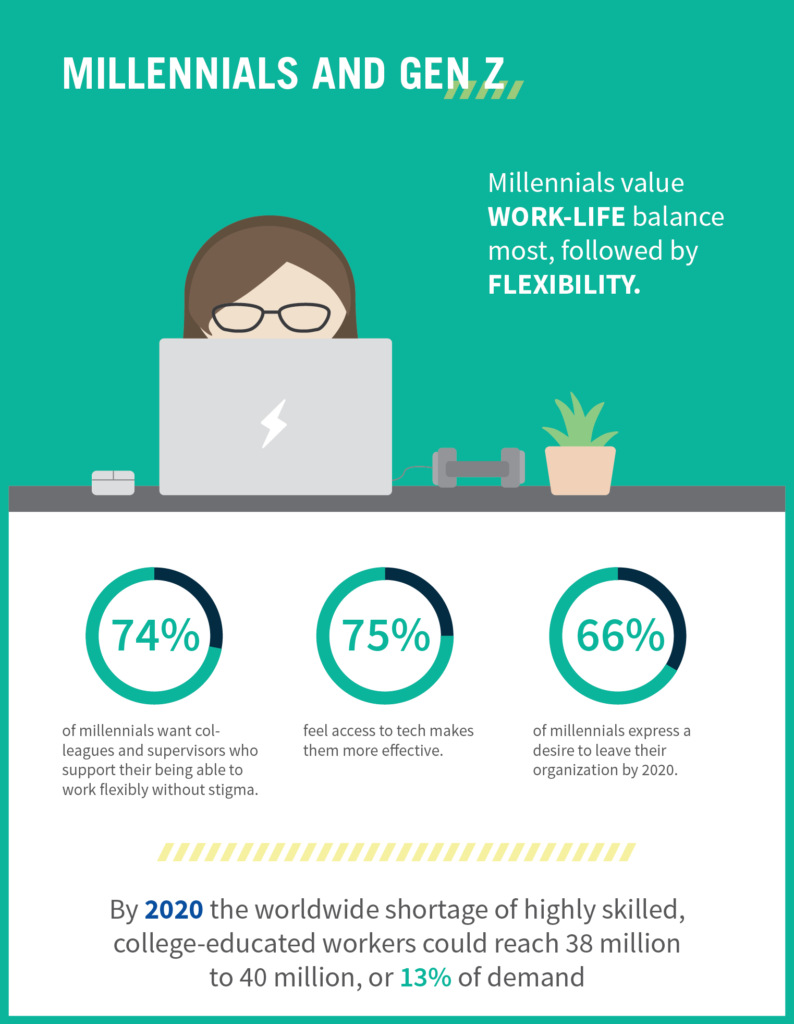 Millennials and the Workplace: Flexible Productivity - ChargeSpot